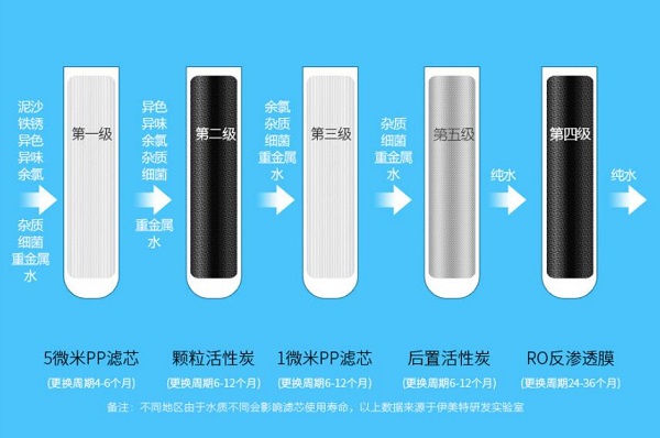如何才能選擇到質量好的凈水器