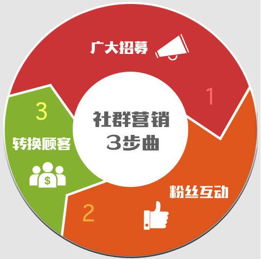 凈水器代理商如何做社群營銷